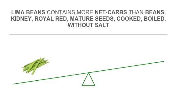 Compare Net carbs in Lima beans to Net carbs in Beans, kidney, royal