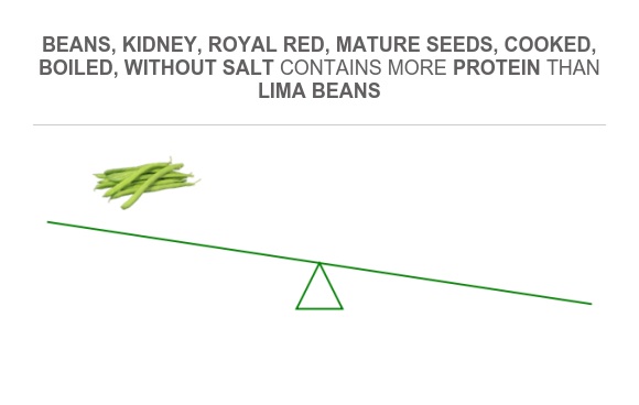 Compare Protein in Lima beans to Protein in Beans, kidney, royal red ...
