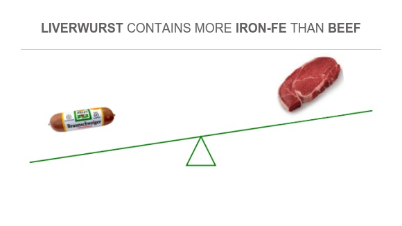 Compare Iron in Liverwurst to Iron in Beef