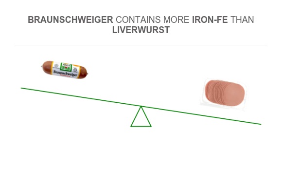 Is Liverwurst High In Iron