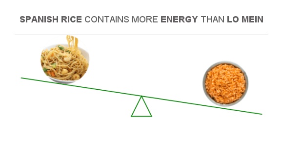 Compare Calories In Lo Mein To Calories In Spanish Rice Compare Calories In Lo Mein To Calories In Spanish Rice