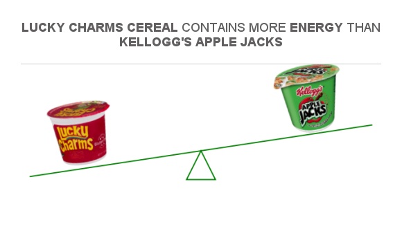 compare-calories-in-lucky-charms-cereal-to-calories-in-kellogg-s-apple