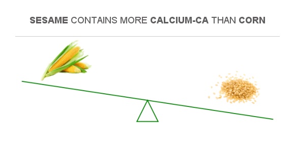 Compare Calcium in Corn to Calcium in Sesame