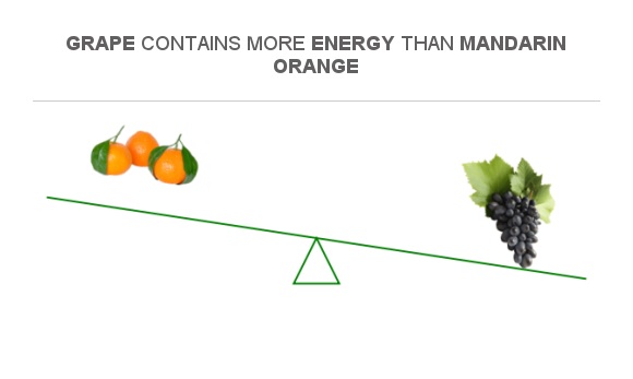 Compare Calories in Mandarin orange to Calories in Grape