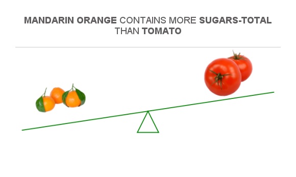 compare-sugar-in-mandarin-orange-to-sugar-in-tomato