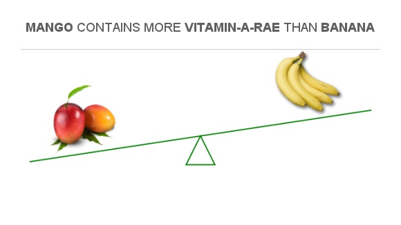 Compare Vitamin A RAE in Mango to Vitamin A RAE in Banana