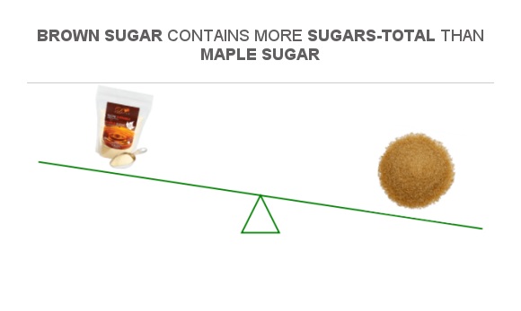 Compare Sugar in Maple sugar to Sugar in Brown sugar