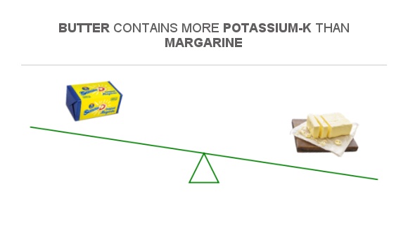 compare-potassium-in-margarine-to-potassium-in-butter
