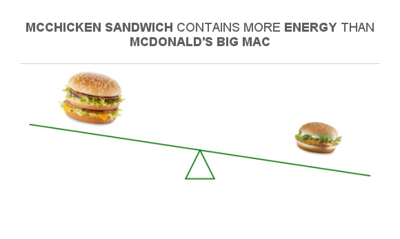 Compare Calories In McDonald's Big Mac To Calories In McChicken Sandwich