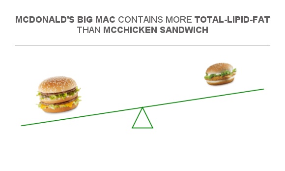 Compare Fats In McDonald's Big Mac To Fats In McChicken Sandwich