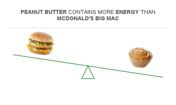Compare Calories in McDonald's Big Mac to Calories in Peanut butter