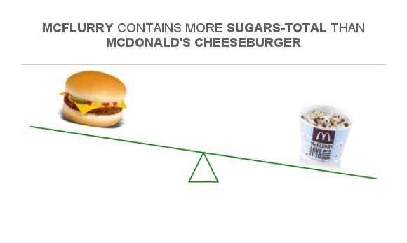 compare-sugar-in-mcdonald-s-cheeseburger-to-sugar-in-mcflurry