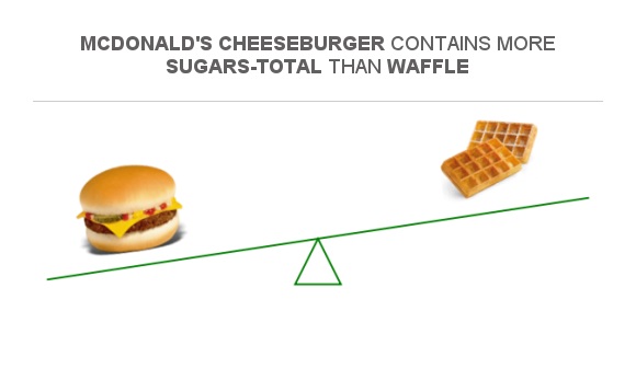 compare-sugar-in-mcdonald-s-cheeseburger-to-sugar-in-waffle