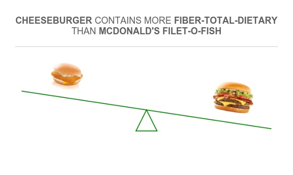 Compare Fiber in McDonald's Filet-O-Fish to Fiber in Cheeseburger