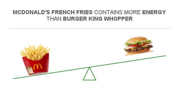 Compare Calories in McDonald's french fries to Calories in Burger King ...