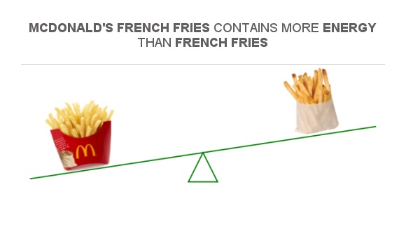 Compare Calories in McDonald's french fries to Calories in French fries