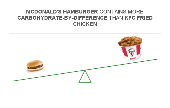 Compare Carbs in McDonald's hamburger to Carbs in KFC Fried Chicken