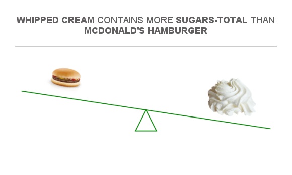 compare-sugar-in-mcdonald-s-hamburger-to-sugar-in-whipped-cream