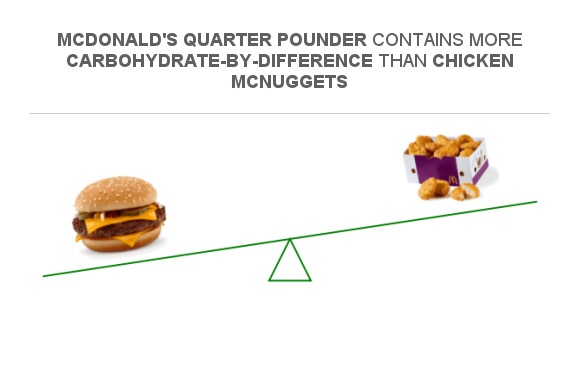 Compare Carbs in McDonald's Quarter Pounder to Carbs in Chicken McNuggets