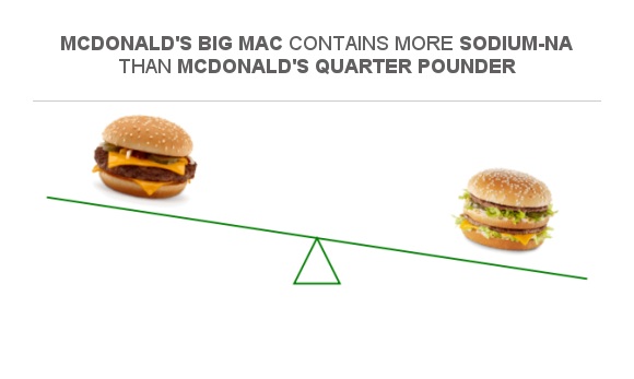 Compare Sodium in McDonald's Quarter Pounder to Sodium in McDonald's ...