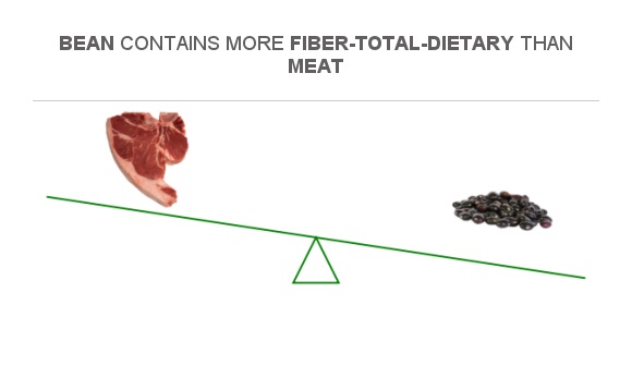 Compare Fiber in Pork Meat to Fiber in Bean