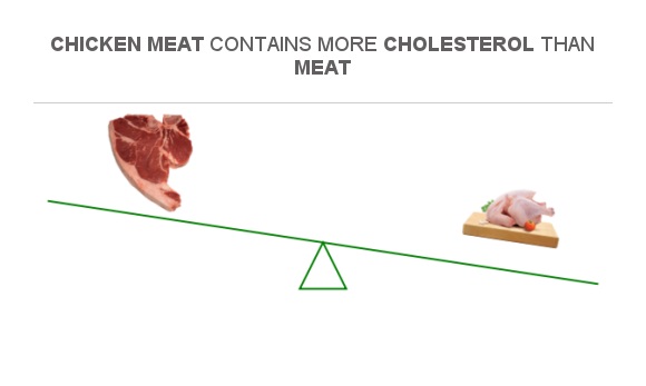 compare-cholesterol-in-pork-meat-to-cholesterol-in-chicken-meat