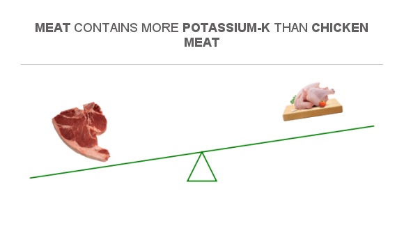 Compare Potassium in Meat to Potassium in Chicken meat