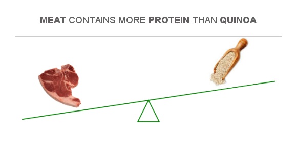 Compare Protein in Meat to Protein in Quinoa