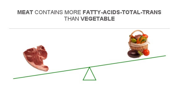 Compare Trans Fat in Meat to Trans Fat in Vegetable