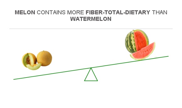 how many grams of fiber in one cup of watermelon
