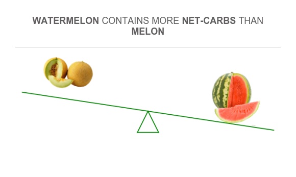 Compare Net carbs in Melon to Net carbs in Watermelon