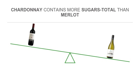 Compare Sugar in Merlot to Sugar in Chardonnay
