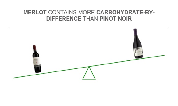 Compare Carbs in Merlot to Carbs in Pinot noir