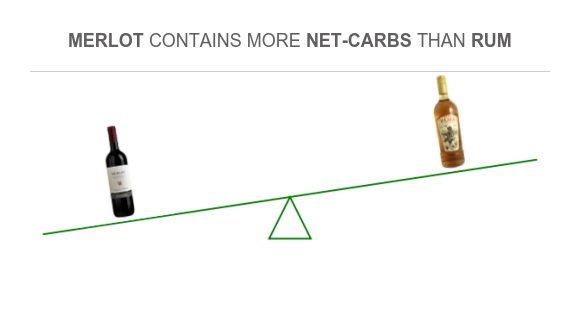 Compare Net carbs in Merlot to Net carbs in Rum