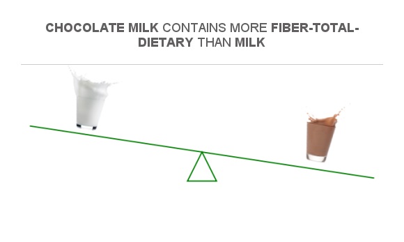 Compare Fiber In Milk To Fiber In Chocolate Milk