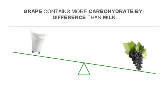 Compare Carbs in Milk to Carbs in Grape