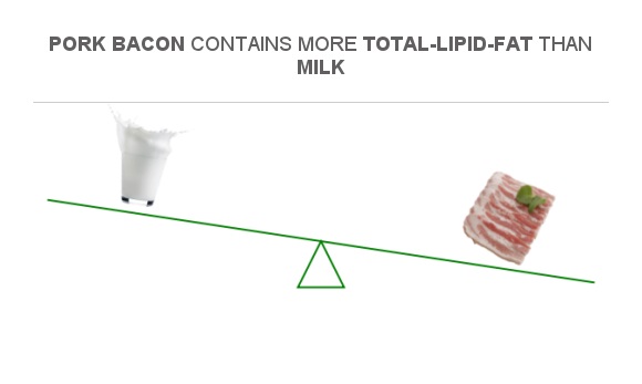 Compare Fats in Milk to Fats in Pork bacon