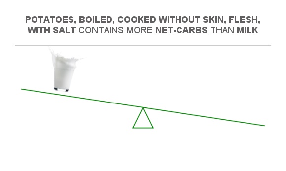 Compare Net carbs in Milk to Net carbs in Potatoes, boiled, cooked ...