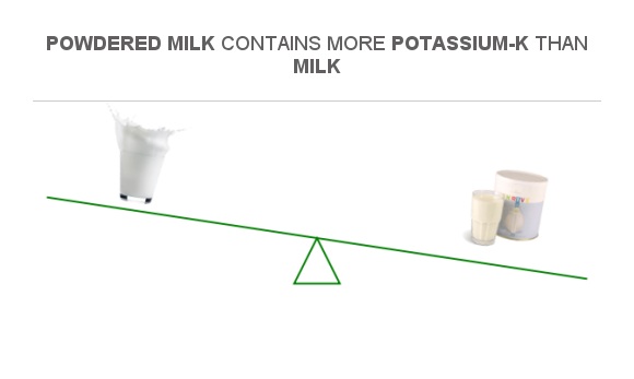 Compare Potassium in Milk to Potassium in Powdered milk