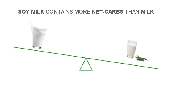 Compare Net Carbs In Milk To Net Carbs In Soy Milk compare-net-carbs-in-milk-to-net-carbs-in-soy-milk