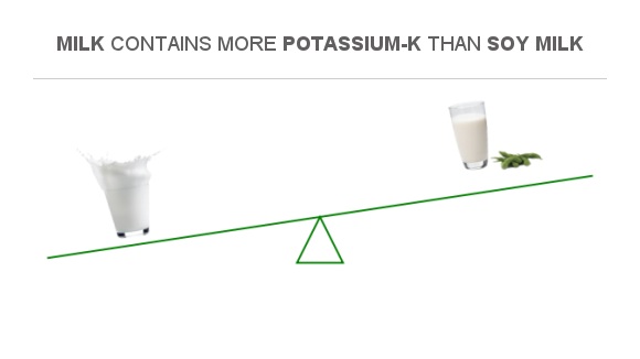 Compare Potassium In Milk To Potassium In Soy Milk compare-potassium-in-milk-to-potassium-in-soy-milk
