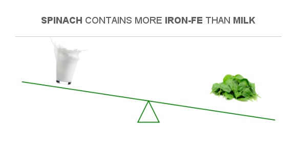 Compare Iron in Milk to Iron in Spinach
