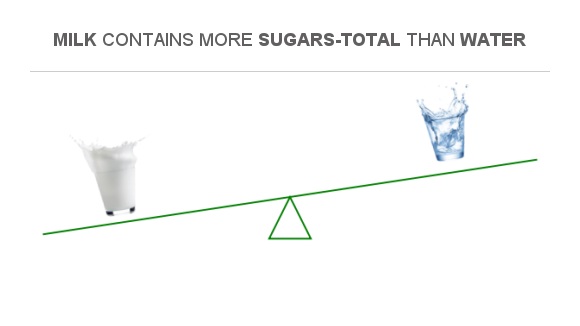 Compare Sugar in Milk to Sugar in Water