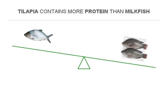 is milkfish good source of protein
