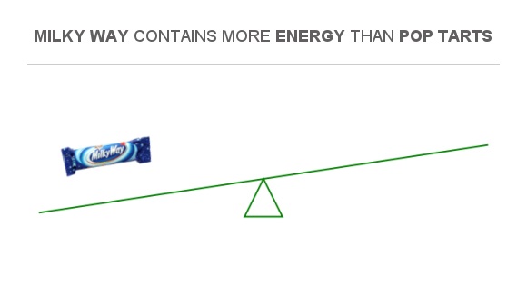 compare-calories-in-milky-way-to-calories-in-pop-tarts