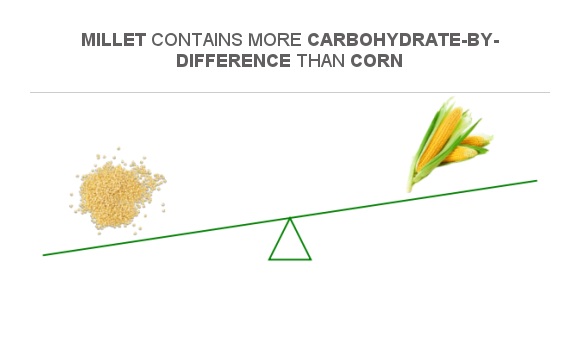 Compare Carbs in Millet to Carbs in Corn