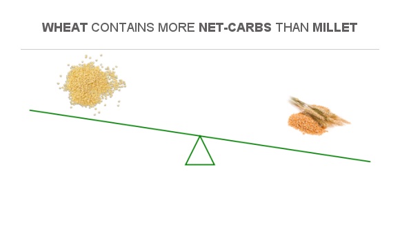 Compare Net carbs in Millet to Net carbs in Wheat