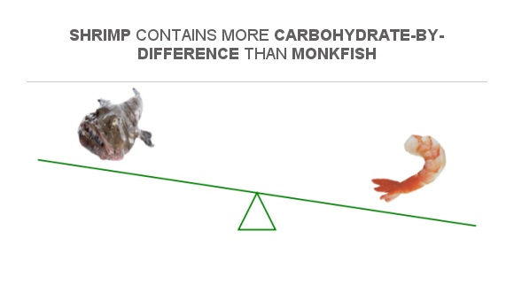Compare Carbs in Monkfish to Carbs in Shrimp