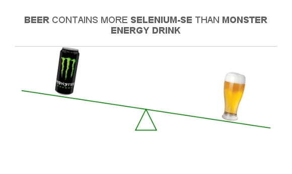 Compare Selenium In Monster Energy Drink To Selenium In Beer