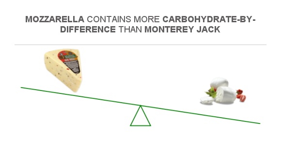 Compare Carbs in Monterey Jack to Carbs in Mozzarella